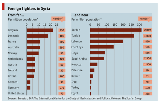 A chart by the Economist showing the number of foreign fighters that have come from 24 countries.